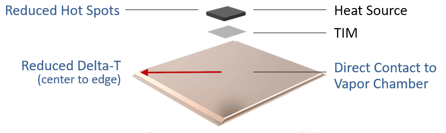 Benefits of using a vapor chamber vs heat pipes