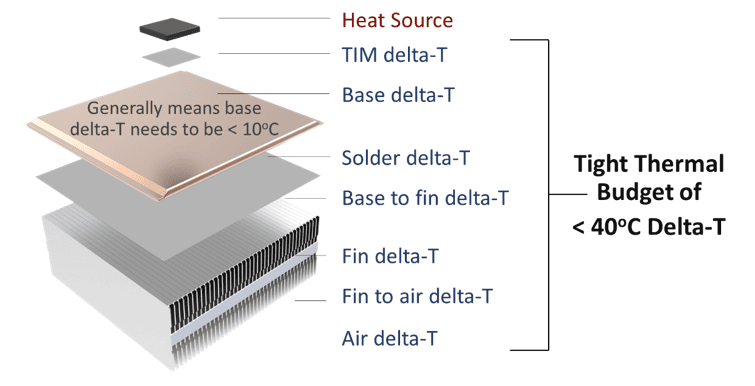 Vapor chambers should be used when the thermal budget is tight