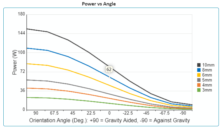 Chart showing how heat pipe carrying capacity decreases as the heat pipe is required to work against gravity