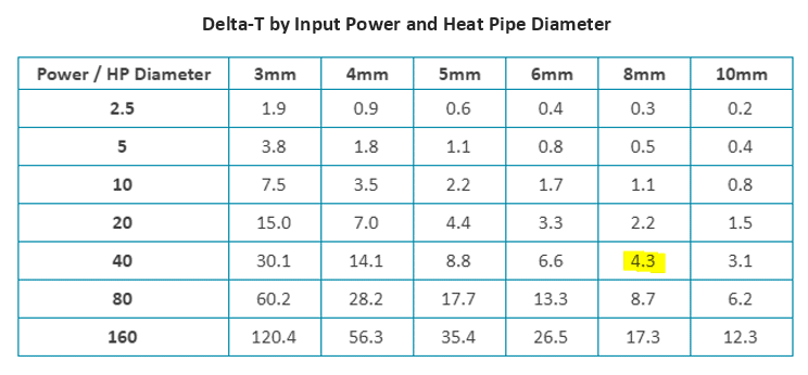 Heat Pipe Thermal Resistance Calculation
