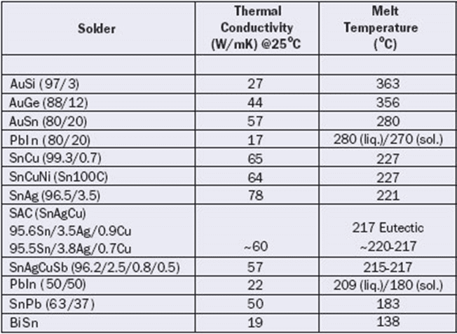 Solder Thermal Conductivity & Melt Temperature