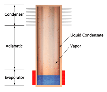 Thermosyphon Inner Workings