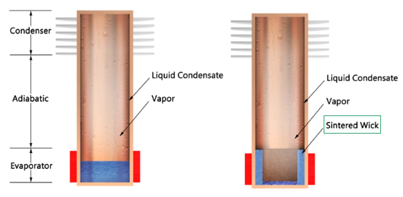 Diagram showing how thermosiphon heat pipes work