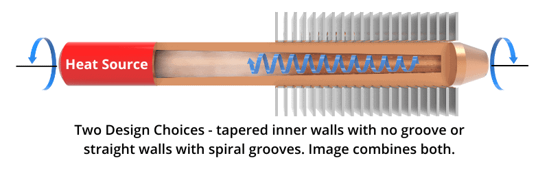 Diagram showing how a rotating heat pipe works