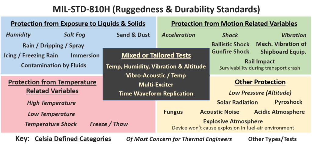 MIL-STD-810G Standards Graphic