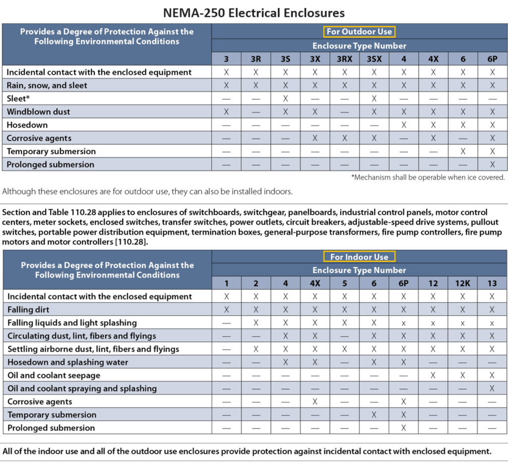 Rugged Electronics - NEMA Standards